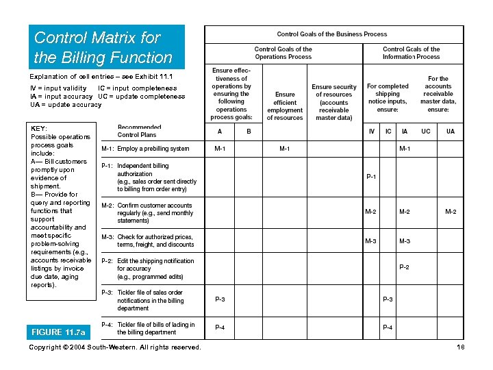 Control Matrix for the Billing Function Explanation of cell entries – see Exhibit 11.