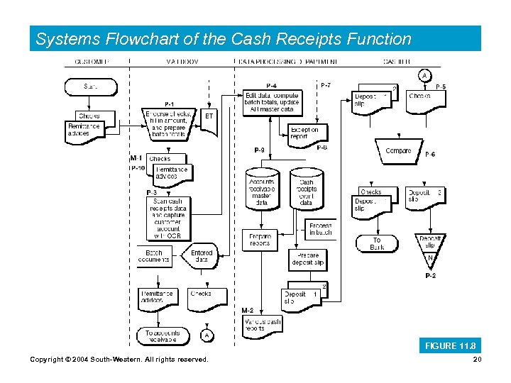 Systems Flowchart of the Cash Receipts Function FIGURE 11. 8 Copyright © 2004 South-Western.