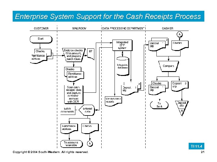 Enterprise System Support for the Cash Receipts Process TI 11. 4 Copyright © 2004