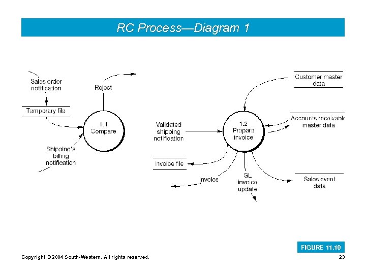 RC Process—Diagram 1 FIGURE 11. 10 Copyright © 2004 South-Western. All rights reserved. 23