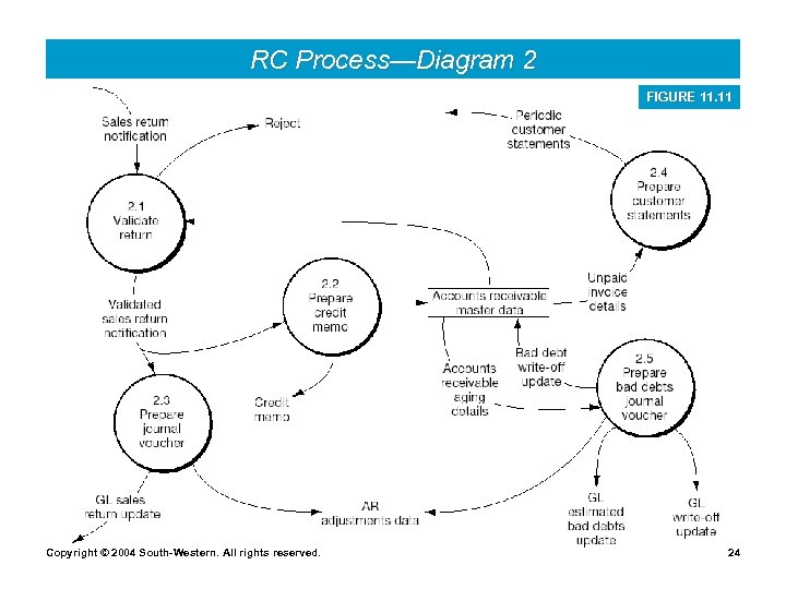 RC Process—Diagram 2 FIGURE 11. 11 Copyright © 2004 South-Western. All rights reserved. 24