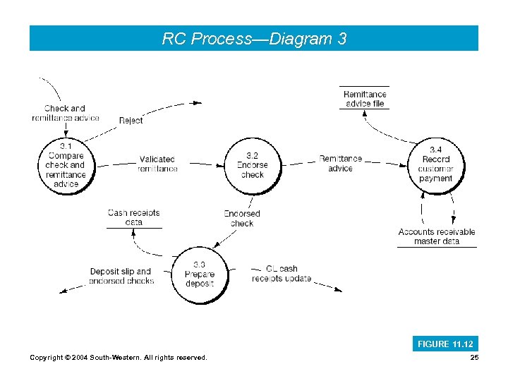 RC Process—Diagram 3 FIGURE 11. 12 Copyright © 2004 South-Western. All rights reserved. 25