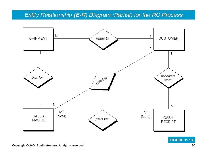 Entity Relationship (E-R) Diagram (Partial) for the RC Process FIGURE 11. 13 Copyright ©