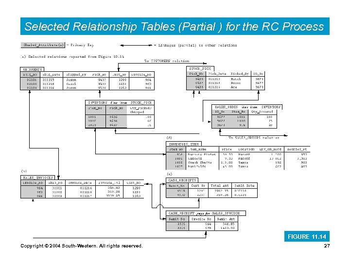 Selected Relationship Tables (Partial ) for the RC Process FIGURE 11. 14 Copyright ©