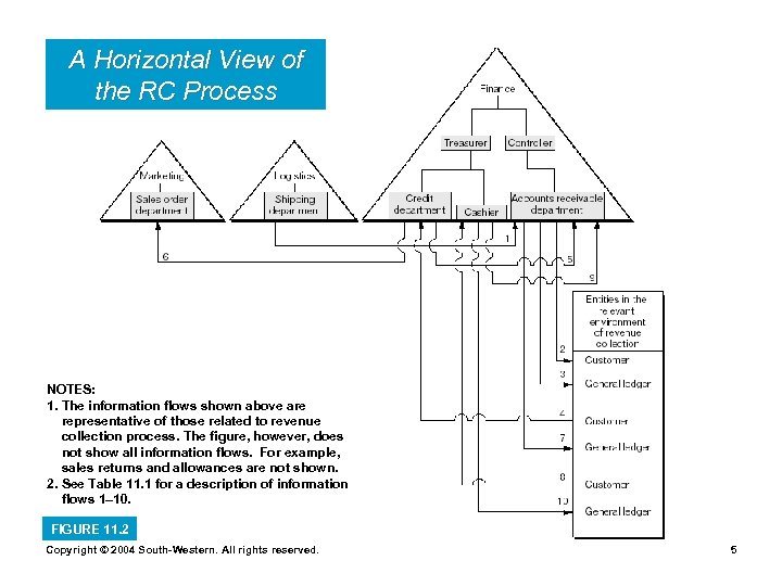 A Horizontal View of the RC Process NOTES: 1. The information flows shown above