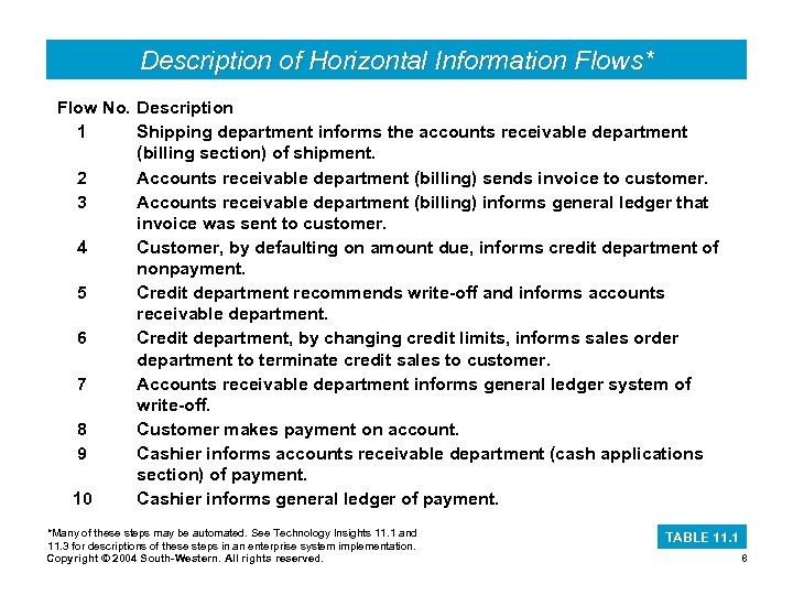 Description of Horizontal Information Flows* Flow No. Description 1 Shipping department informs the accounts