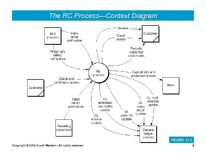 The RC Process—Context Diagram FIGURE 11. 3 Copyright © 2004 South-Western. All rights reserved.