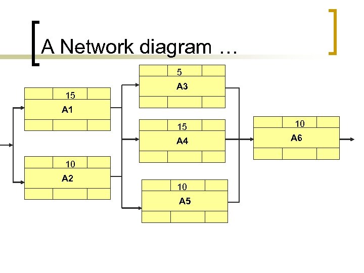 A Network diagram … 5 15 A 3 A 1 15 10 A 4