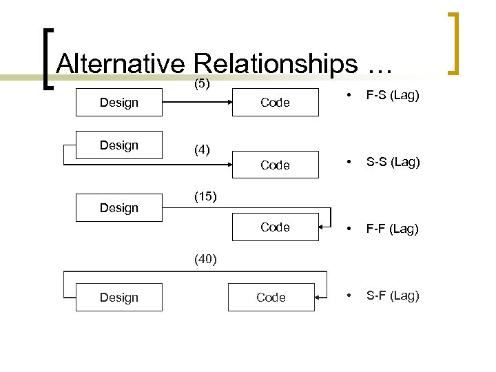 Alternative Relationships … (5) Design F-S (Lag) • S-S (Lag) Code Design • F-F