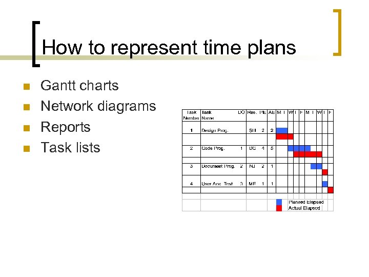 How to represent time plans n n Gantt charts Network diagrams Reports Task lists