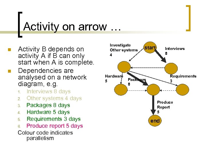 Activity on arrow … n n Activity B depends on activity A if B
