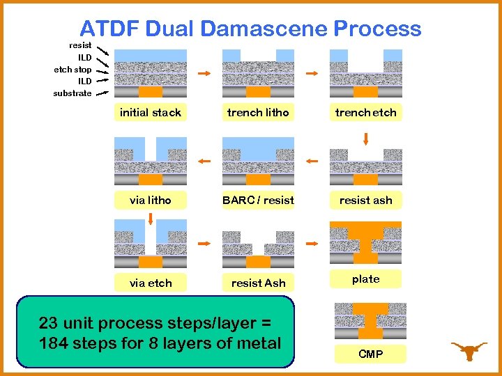 ATDF Dual Damascene Process resist ILD etch stop ILD substrate initial stack trench litho