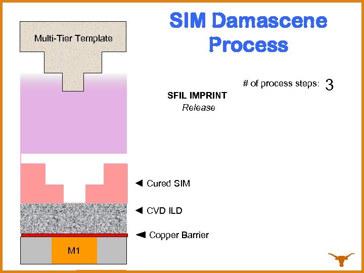 Multi-Tier Template SIM Damascene Process # of process steps: SFIL IMPRINT Release Press Flash