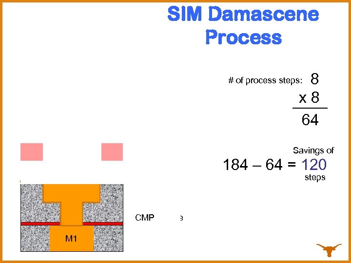 SIM Damascene Process 5 4 6 8 7 3 x 8 64 # of