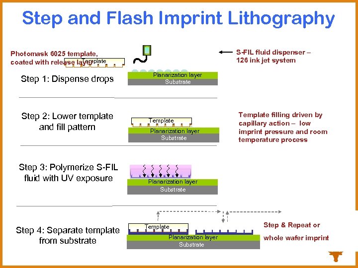 Step and Flash Imprint Lithography S-FIL fluid dispenser – 126 ink jet system Photomask