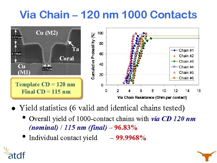 Via Chain – 120 nm 1000 Contacts Cu (M 2) Ta Coral Cu (M