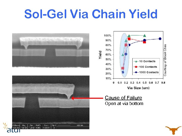 120 nm Via Chains Poor Yield Cause of Failure Open at via bottom Courtesy