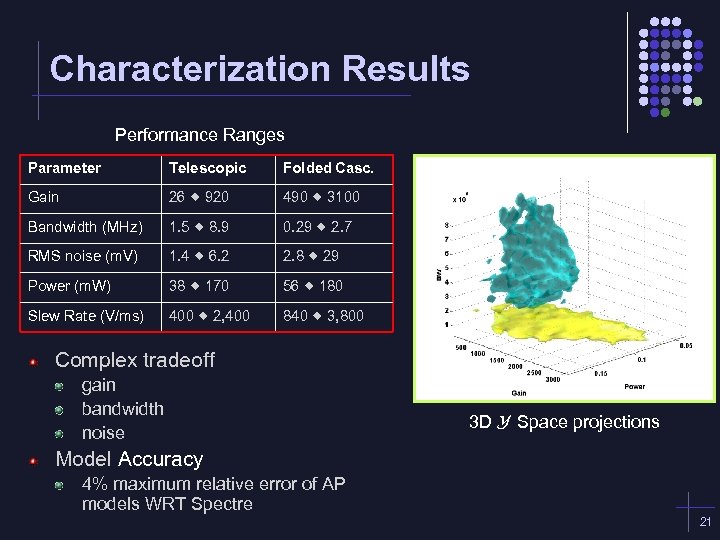 Characterization Results Performance Ranges Parameter Telescopic Folded Casc. Gain 26 920 490 3100 Bandwidth