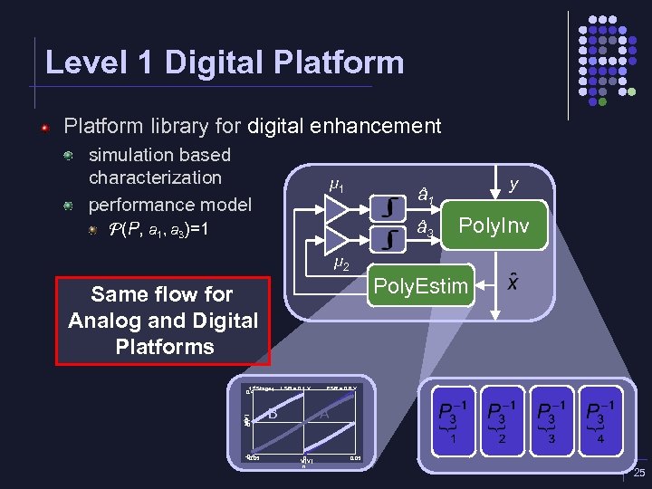 Level 1 Digital Platform library for digital enhancement simulation based characterization performance model μ