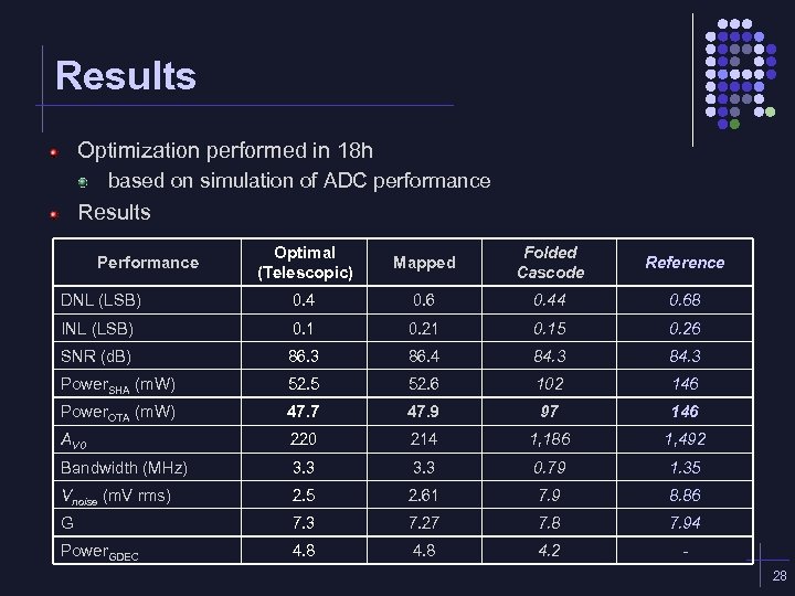 Results Optimization performed in 18 h based on simulation of ADC performance Results Optimal