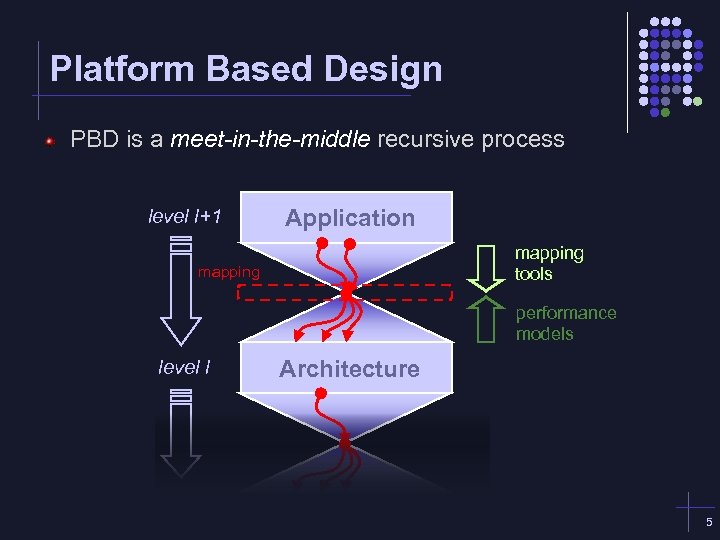 Platform Based Design PBD is a meet-in-the-middle recursive process level l+1 Application mapping tools