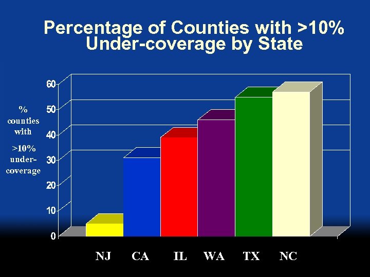 Percentage of Counties with >10% Under-coverage by State % counties with >10% undercoverage NJ