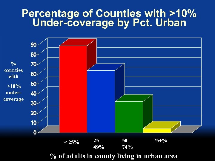 Percentage of Counties with >10% Under-coverage by Pct. Urban % counties with >10% undercoverage