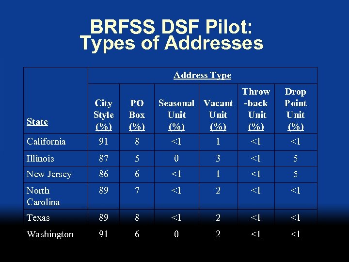 BRFSS DSF Pilot: Types of Addresses Address Type Throw Seasonal Vacant -back Unit (%)