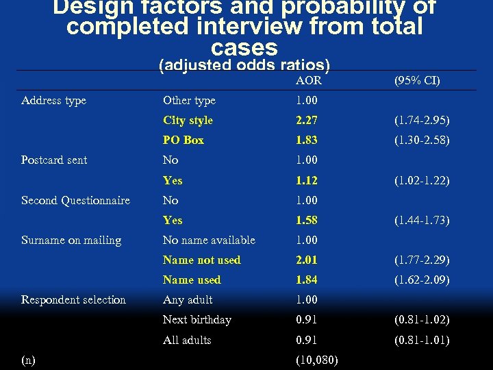 Design factors and probability of completed interview from total cases (adjusted odds ratios) AOR