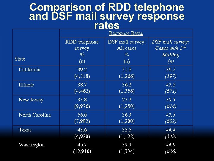 Comparison of RDD telephone and DSF mail survey response rates Response Rates RDD telephone