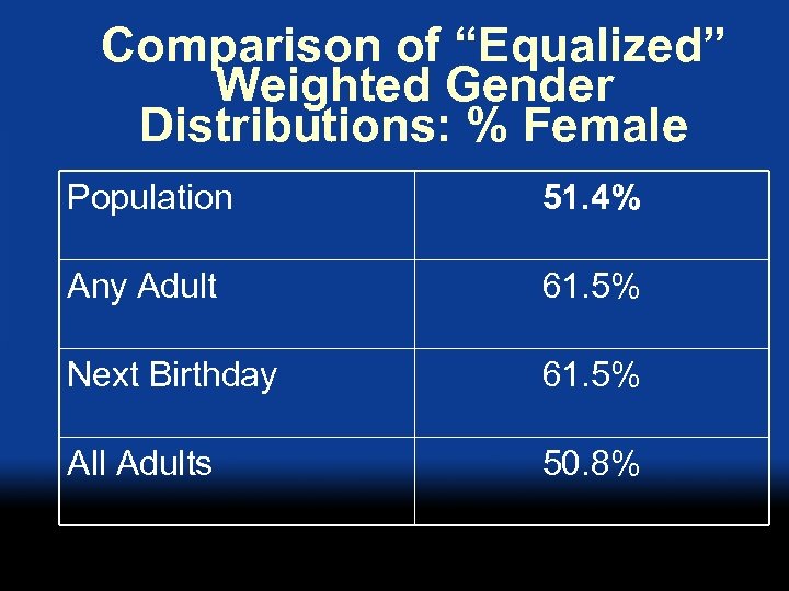 Comparison of “Equalized” Weighted Gender Distributions: % Female Population 51. 4% Any Adult 61.