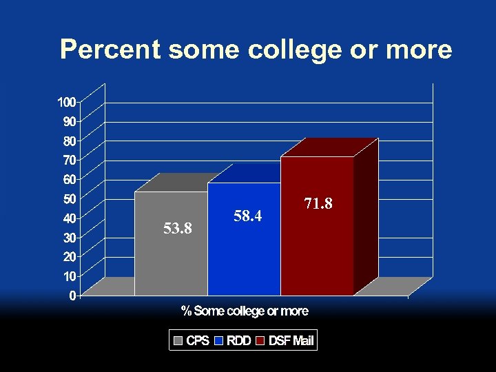 Percent some college or more 53. 8 58. 4 71. 8 