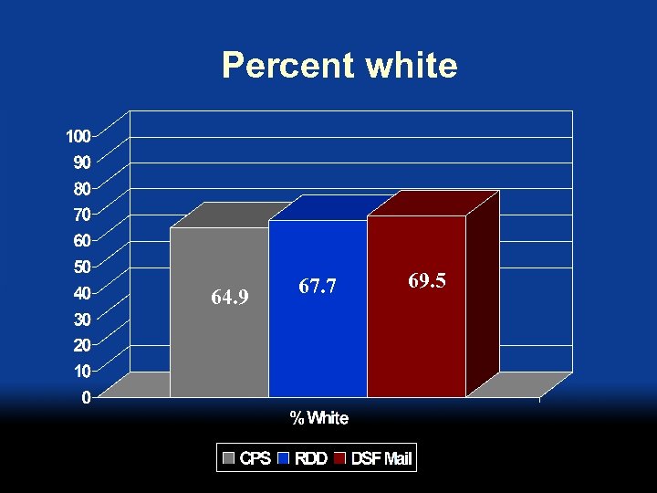 Percent white 64. 9 67. 7 69. 5 