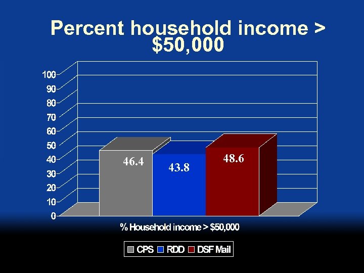 Percent household income > $50, 000 46. 4 43. 8 48. 6 