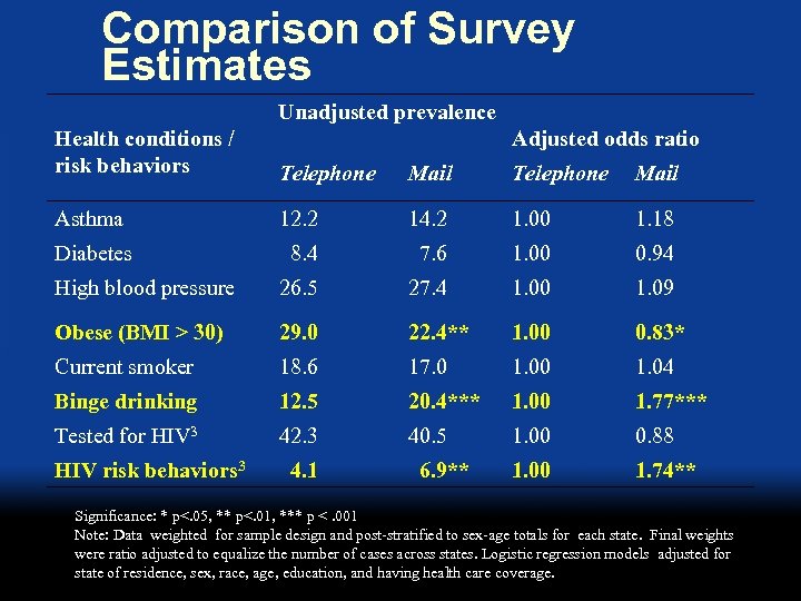 Comparison of Survey Estimates Unadjusted prevalence Health conditions / risk behaviors Telephone Mail Asthma