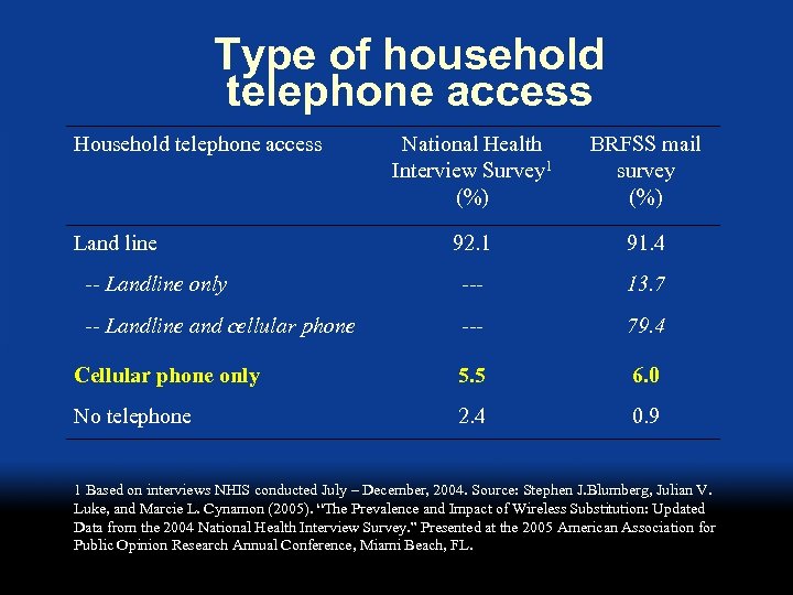 Type of household telephone access Household telephone access National Health Interview Survey 1 (%)