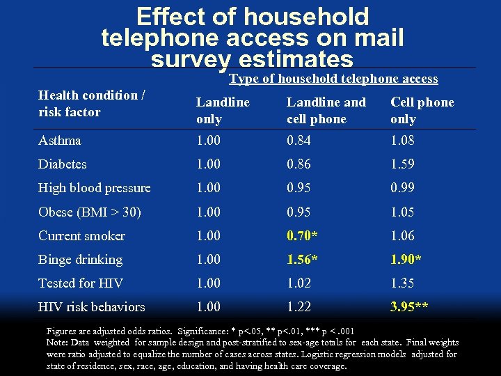 Effect of household telephone access on mail survey estimates Type of household telephone access