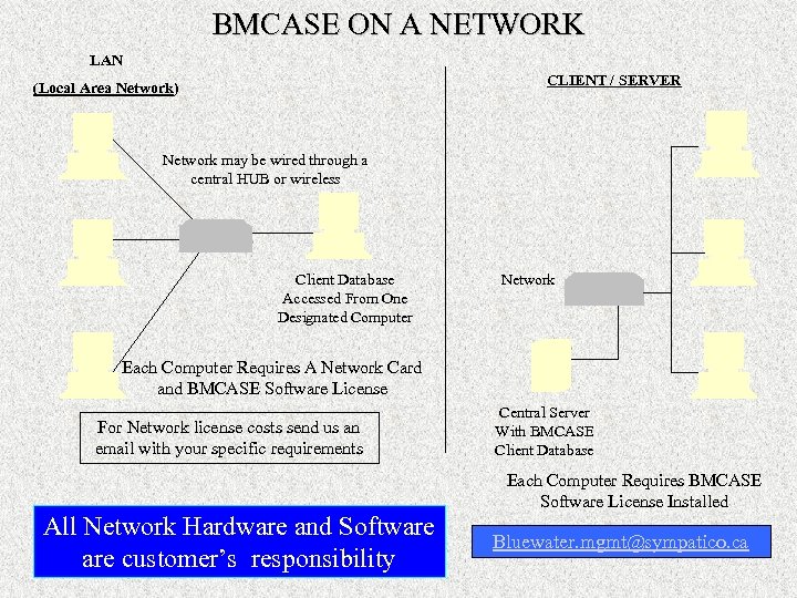 BMCASE ON A NETWORK LAN CLIENT / SERVER (Local Area Network) Network may be