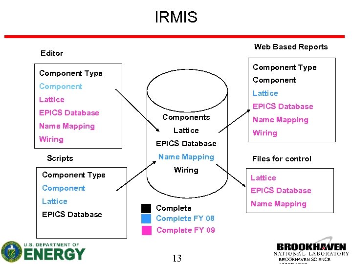 IRMIS Web Based Reports Editor Component Type Component Lattice EPICS Database Name Mapping Wiring