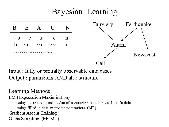 Bayesian Learning B E A C N ~b e a c b ~e ~a