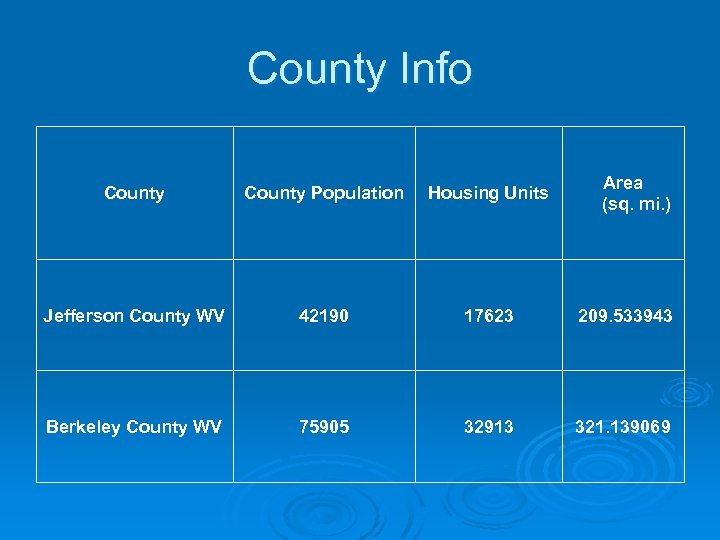 County Info Area (sq. mi. ) County Population Housing Units Jefferson County WV 42190