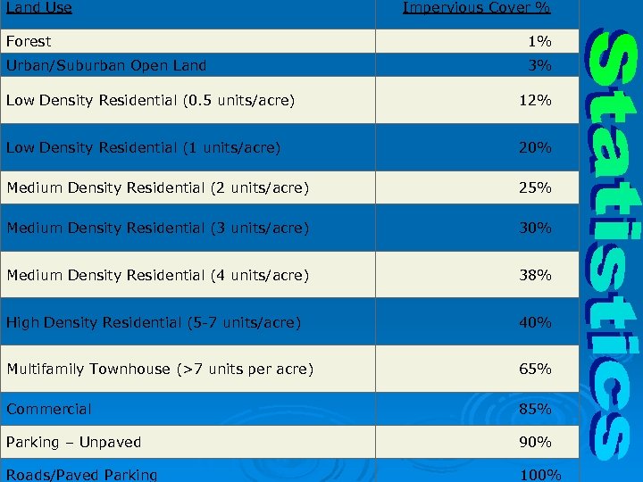 Land Use Impervious Cover % Forest 1% Urban/Suburban Open Land 3% Low Density Residential