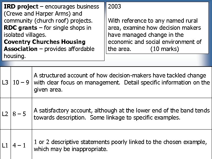 IRD project – encourages business (Crewe and Harper Arms) and community (church roof) projects.