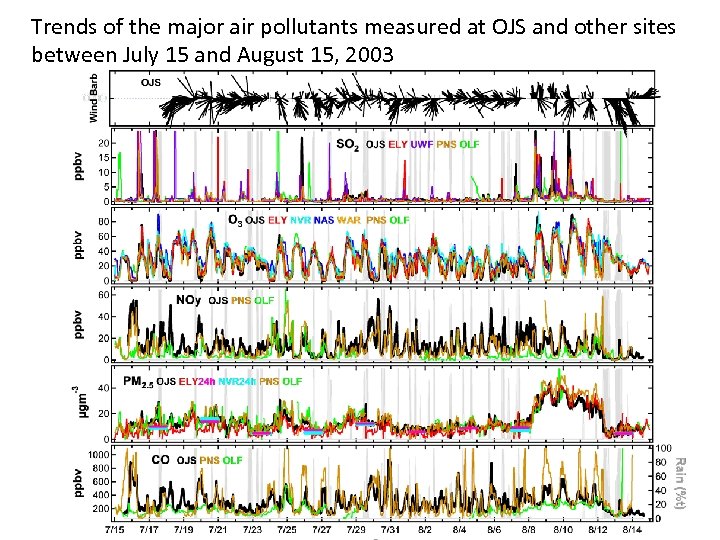 Trends of the major air pollutants measured at OJS and other sites between July