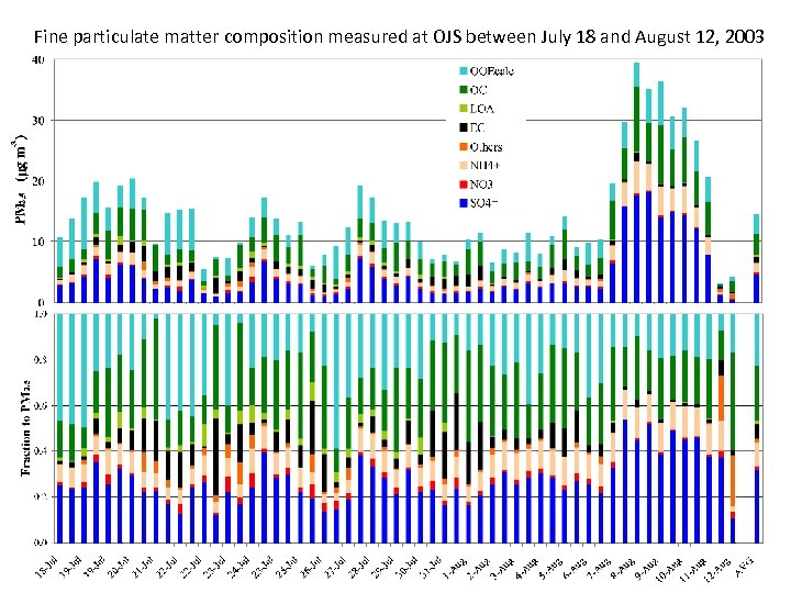 Fine particulate matter composition measured at OJS between July 18 and August 12, 2003