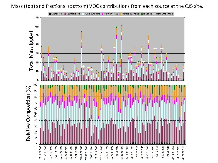 Relative Composition (%) Total Mass (ppbv) Mass (top) and fractional (bottom) VOC contributions from