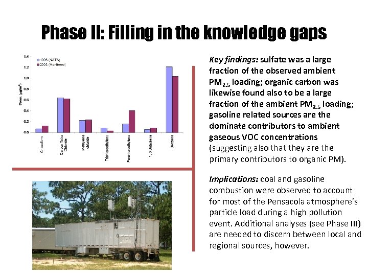 Phase II: Filling in the knowledge gaps Key findings: sulfate was a large fraction