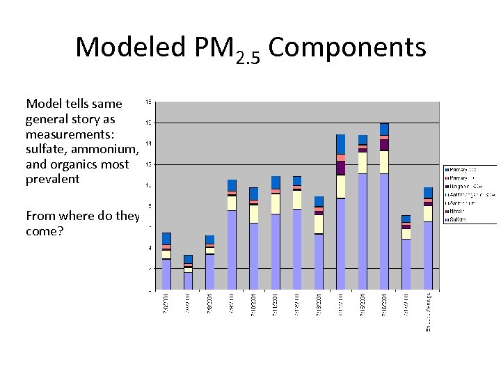 Modeled PM 2. 5 Components Model tells same general story as measurements: sulfate, ammonium,