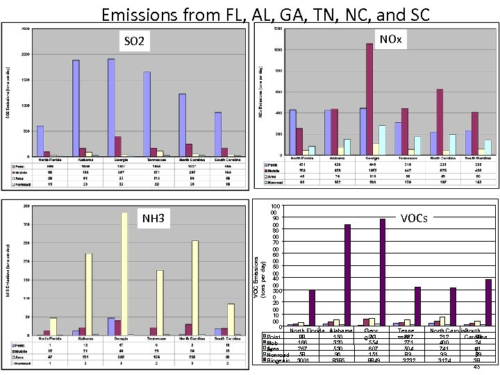 Emissions from FL, AL, GA, TN, NC, and SC NOx SO 2 VOC Emissions