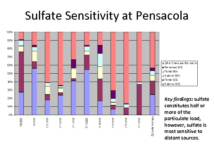 Sulfate Sensitivity at Pensacola Key findings: sulfate constitutes half or more of the particulate